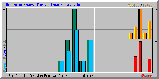 Usage summary for andreas-klatt.de